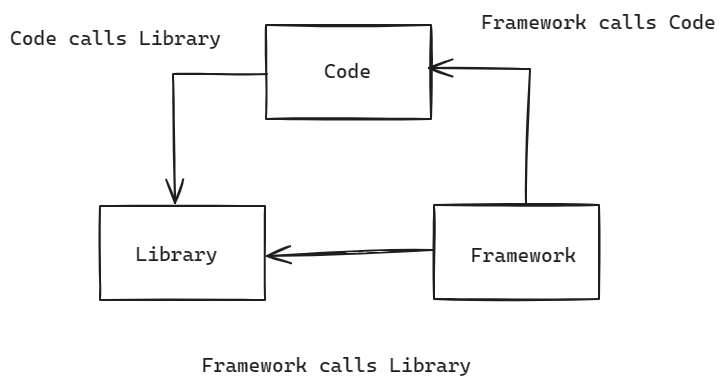 What is a framework?